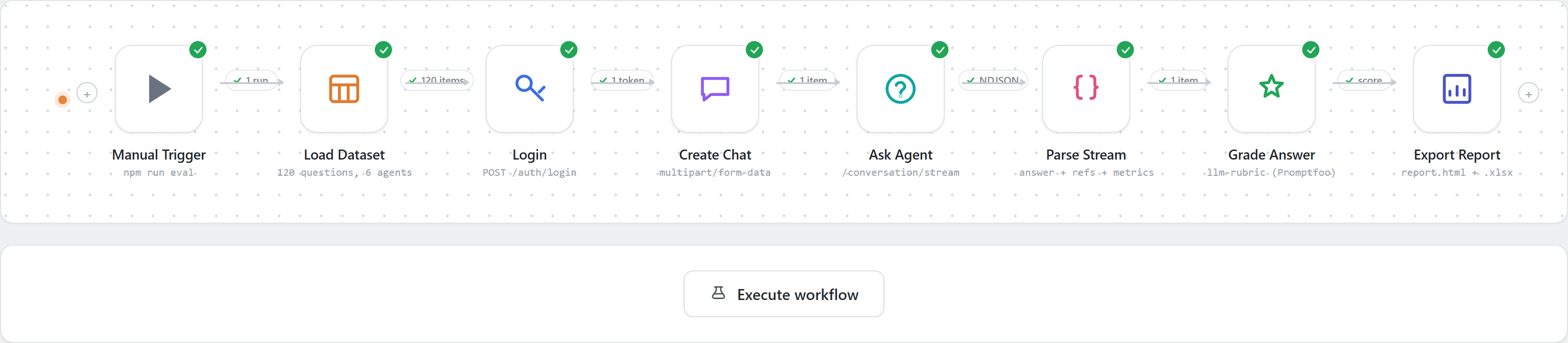 Pipeline diagram: Manual Trigger, Load Dataset, Login, Create Chat, Ask Agent, Parse Stream, Grade Answer, Export Report, each marked complete, ending in an Execute workflow button.